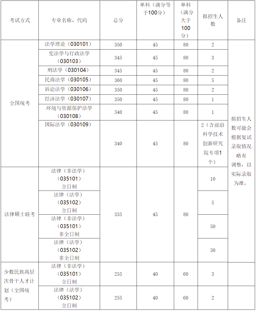 各学院复试分数线发布！！北京航空航天大学2022年硕士研究生招生
