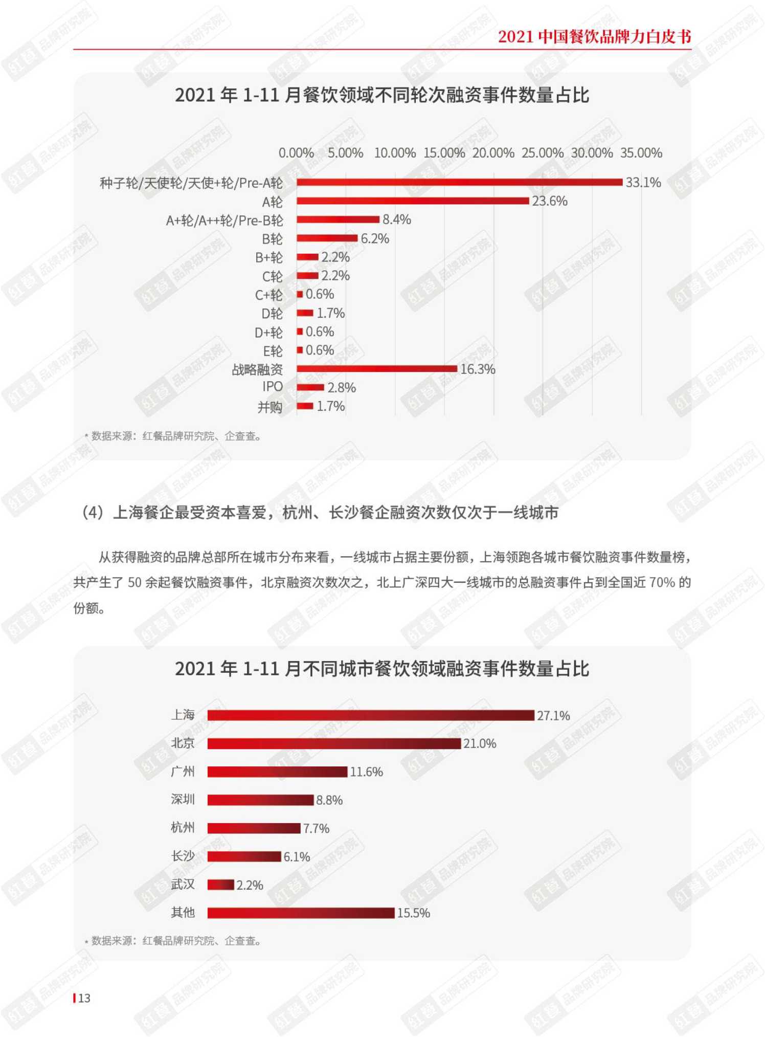 2021年中国餐饮品牌力白皮书