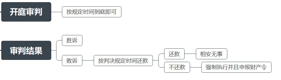 欠錢不還，起訴、開庭審判、強(qiáng)制執(zhí)行、結(jié)案詳細(xì)圖解