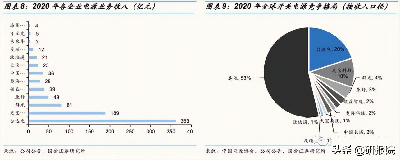 电源行业水大鱼大，新能源需求高速成长，电源厂商拓展新能源可期