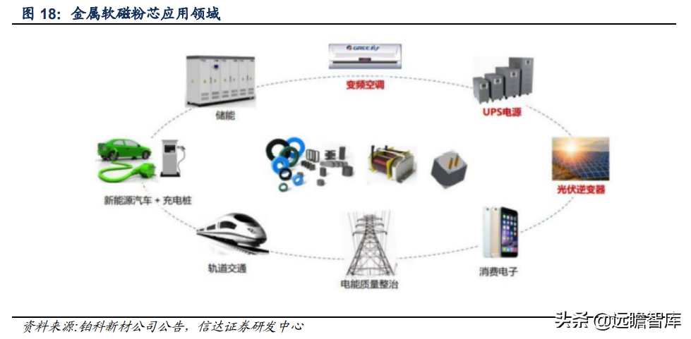 软磁材料，7大重点上市公司梳理：新能源加速扩大软磁市场规模