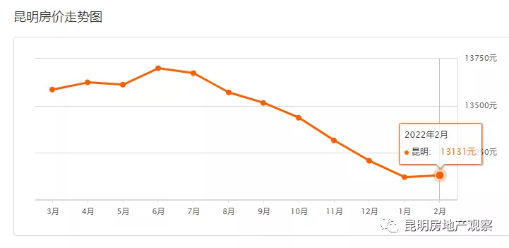 昆明房价连跌7个月！终止跌：昆明2月6二手房最新均价13131 元/m²