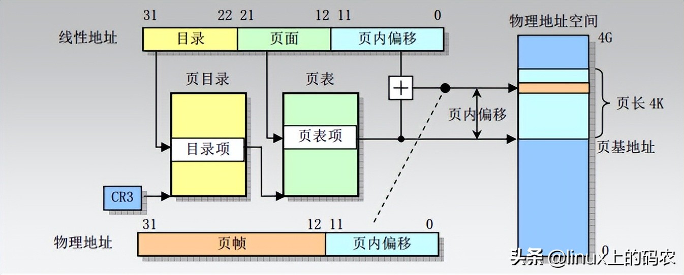 深入理解Linux内存子系统