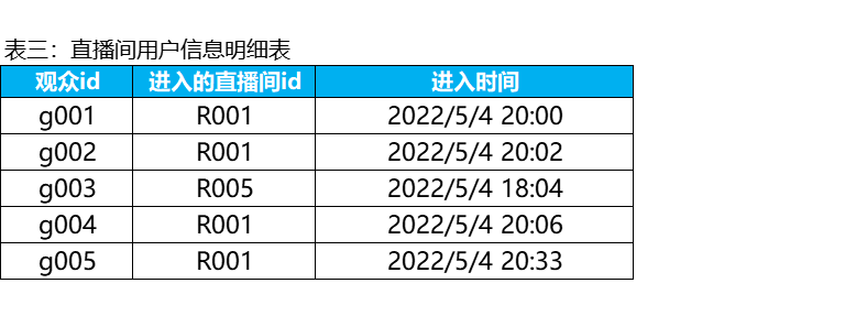 短视频平台常见SQL面试题，你学会了吗？