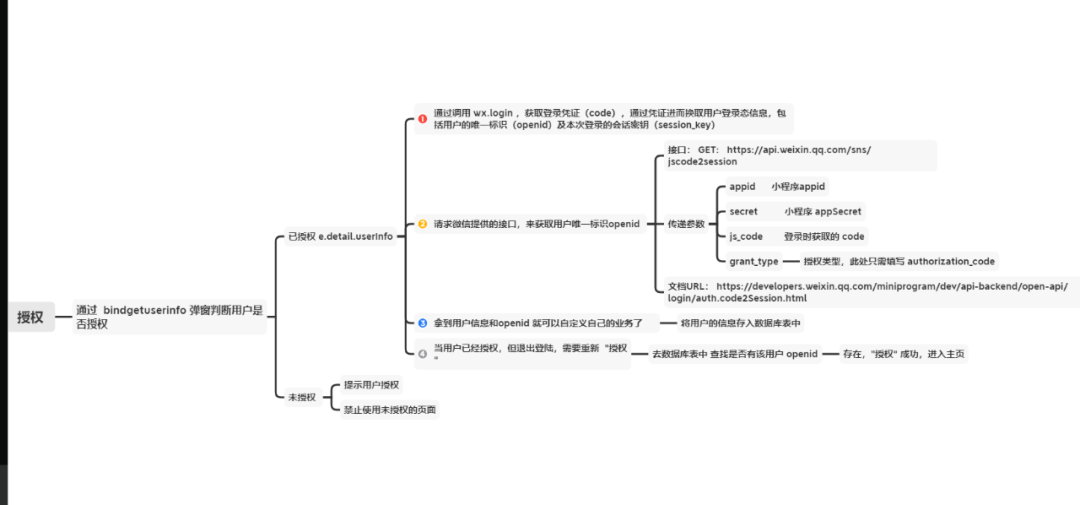 15個高頻微信小程序面試題