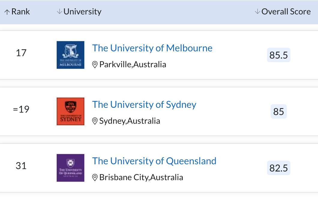 中信教育｜2022 QS世界大学排名，澳洲高校锋芒毕露