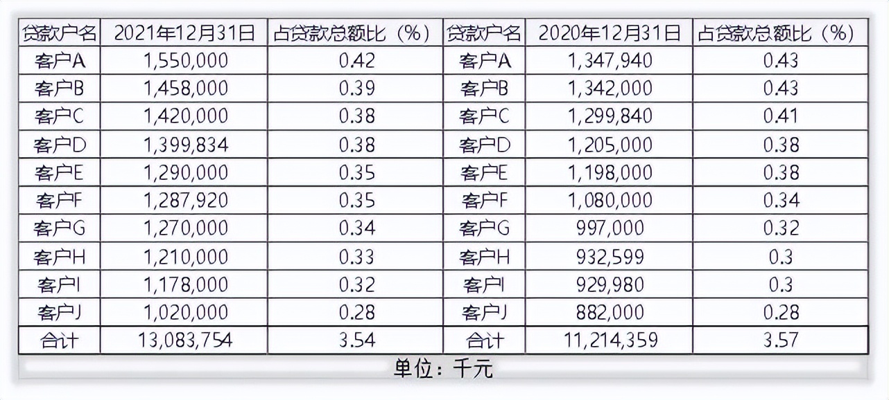 年度简报｜长沙银行的2021年变化是什么？