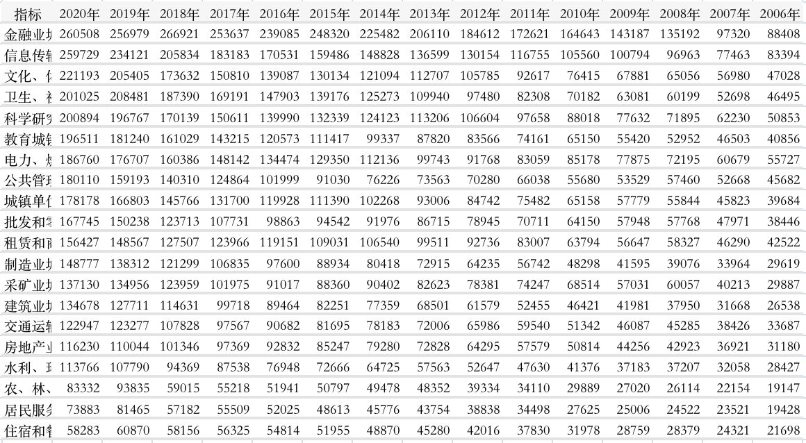 各行业的平均工资排行榜新鲜出炉，哪个行业更适合你？