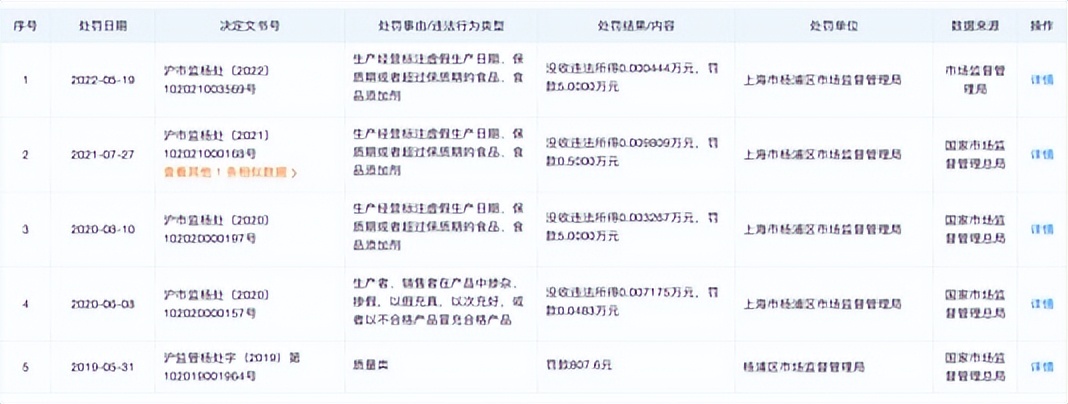 上海沃尔玛卖过期零食获利4.44元，违反食品安全法罚款5万