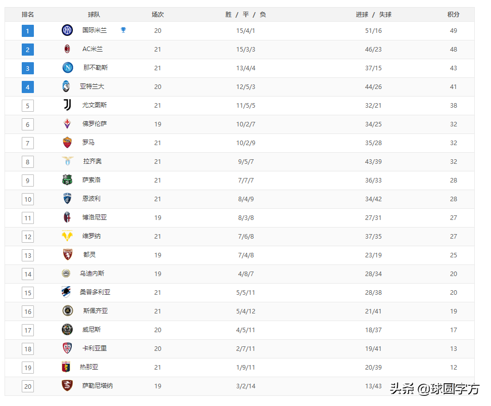 意甲前四有什么区别(意甲最新积分榜：国米反超米兰1分，尤文第五，罗马争四无望)