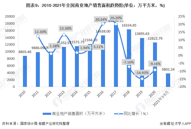 预见2022：《2022年中国商业地产行业全景图谱》(附发展前景等)