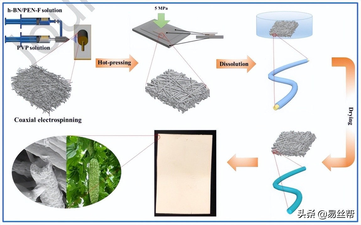 如何制备具有低介电常数和高热导率的柔性h-BN/PEN-F纤维复合膜