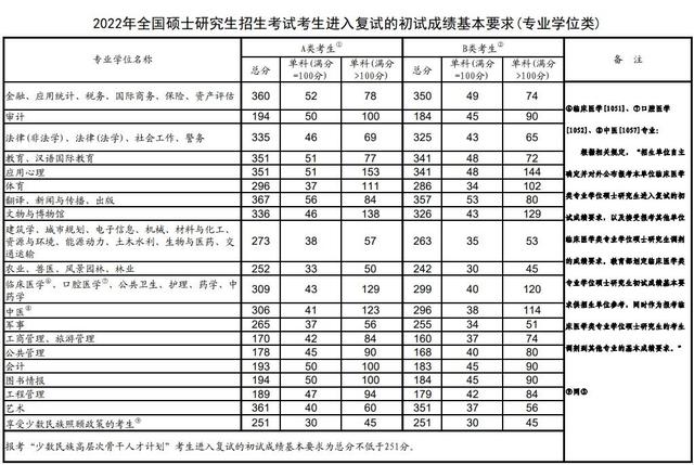 研究生考试国家分数线公布，分数上涨了？工商管理专业仅有170分