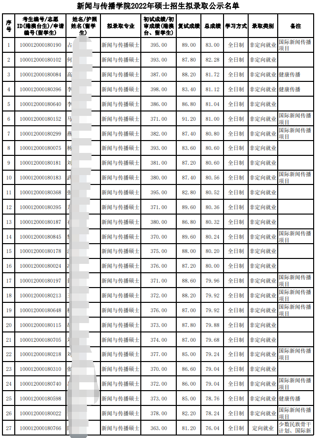 北京大学22年新闻与传播学院考研拟录取名单、录取分数、招生人数