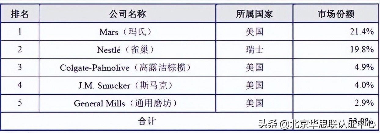 宠物食品行业概况