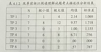浙江省英语高考改革前后阅读理解试题思维能力层次对比分析