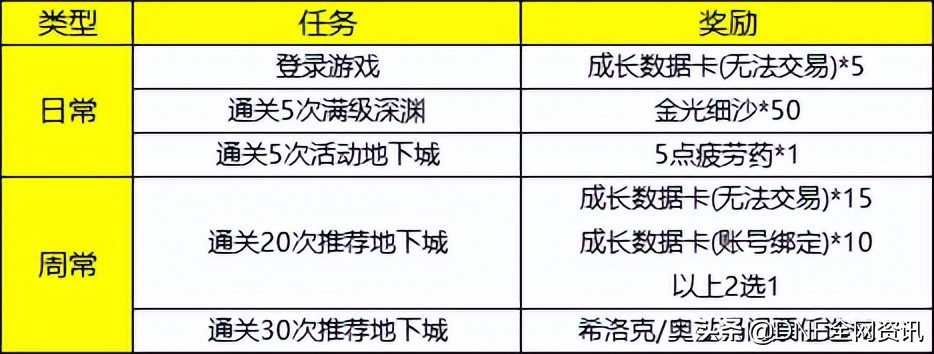 “真”冲级活动？一天就100级，继续送希洛克奥兹玛装备