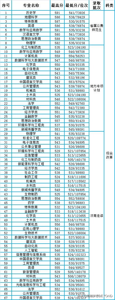 济南大学2021年省内各专业录取分数和位次情况