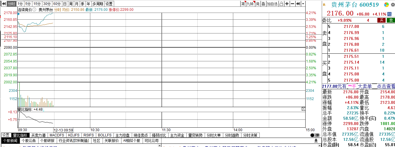 贵州茅台王者归来，盘中一度大涨超4%，股价剑指2200元关口