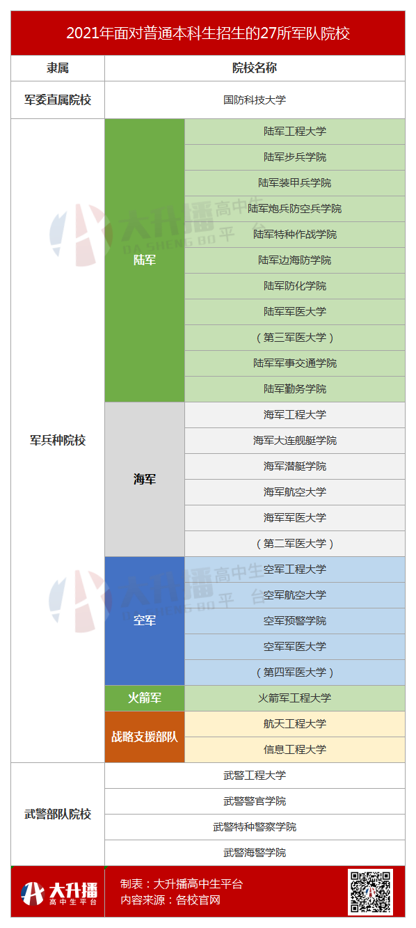 27所本科统招“军校”，历年各省录取分数线