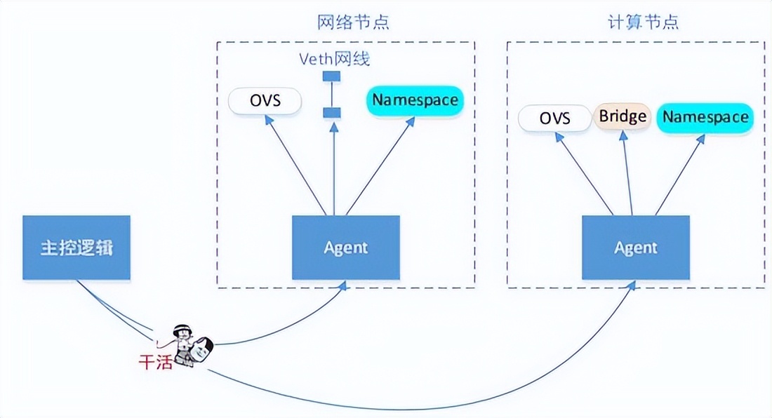 一篇文章让你理解OpenStack网络