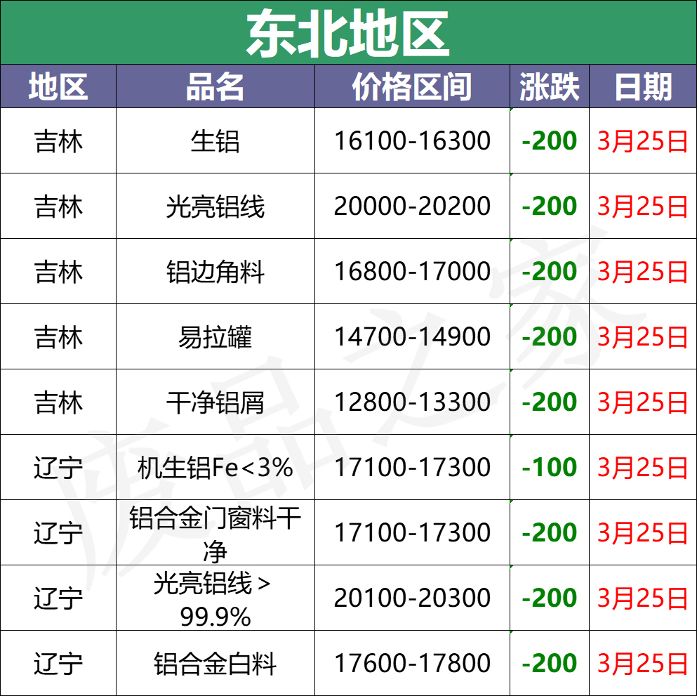 最新3月25日全国铝业厂家收购价格汇总（附铝厂价格表）