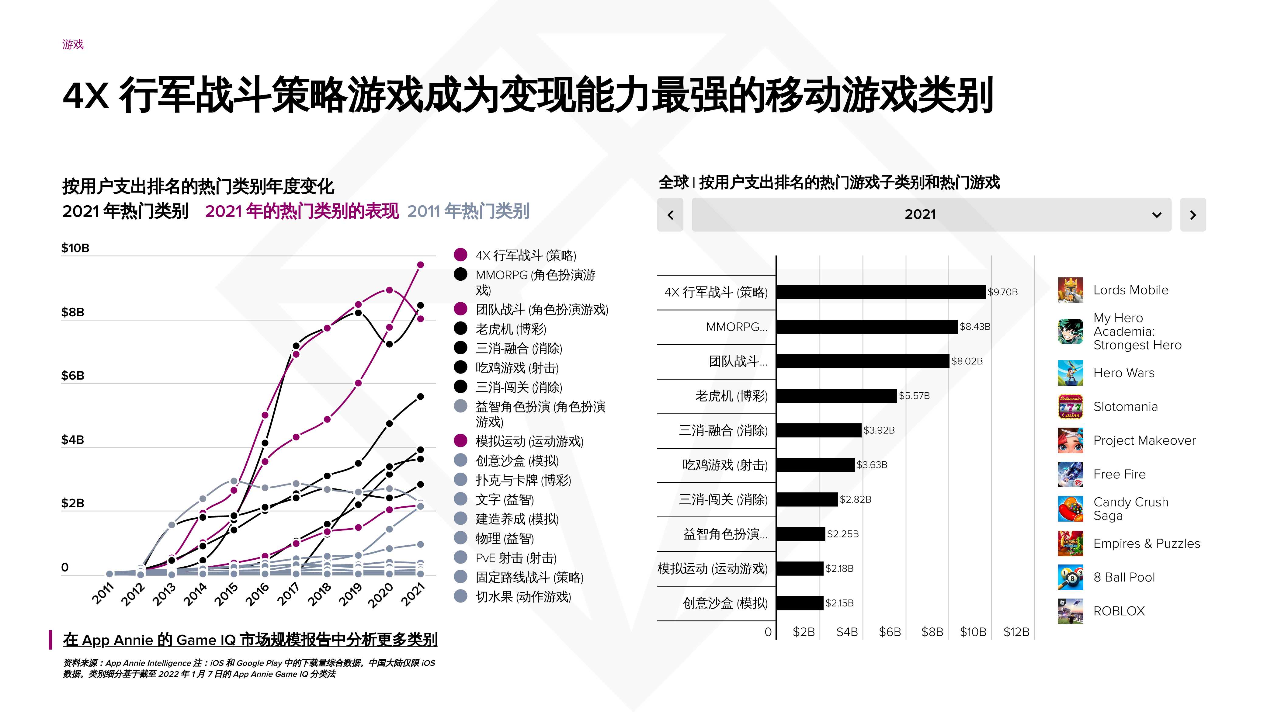 App Annie发布《2022 年移动市场报告》