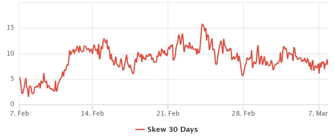 比特币低于 4 万美元区间交易和混合数据反映了交易者的不确定性