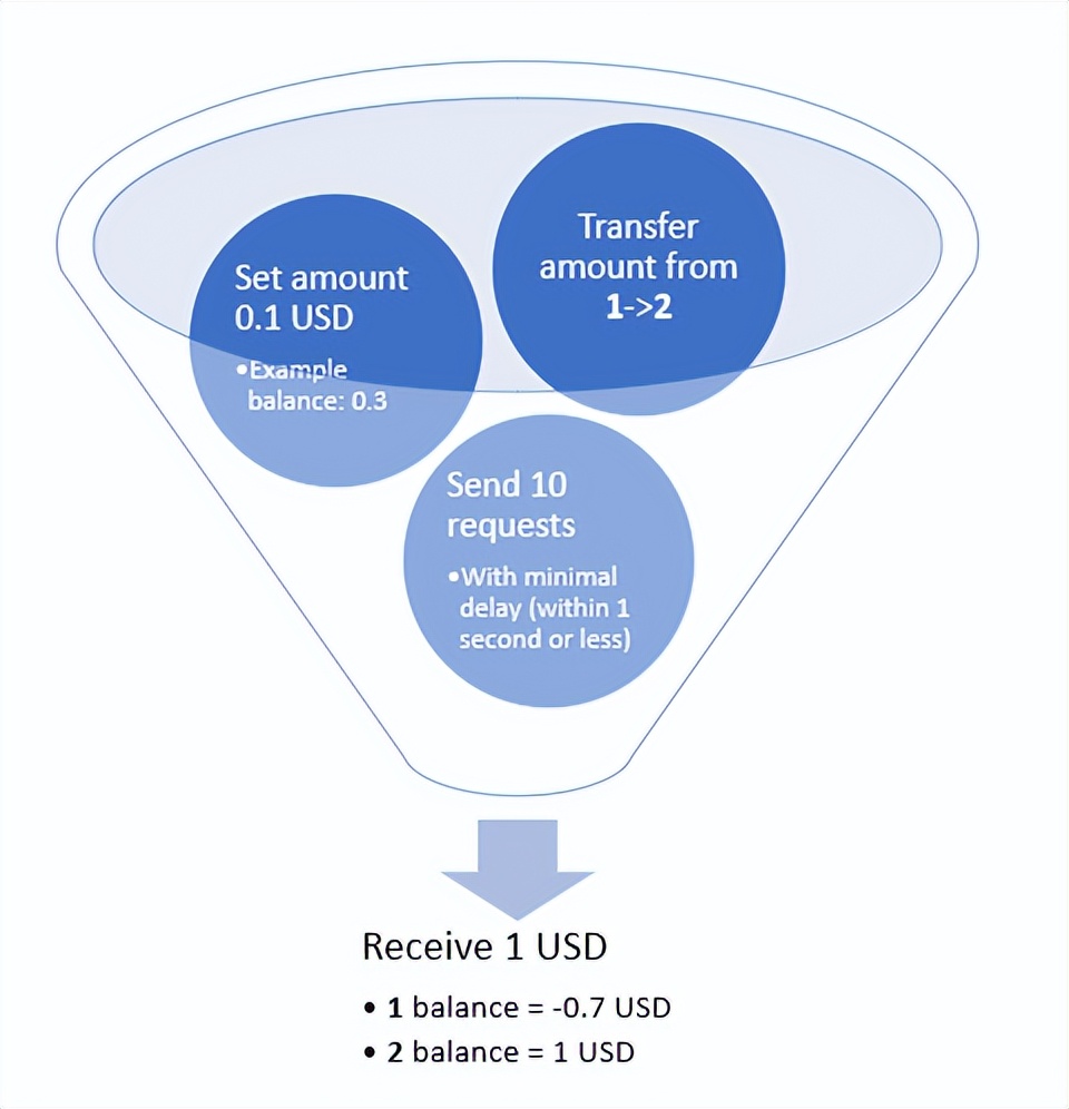 开发者请注意：细数支付处理行业的安全风险问题