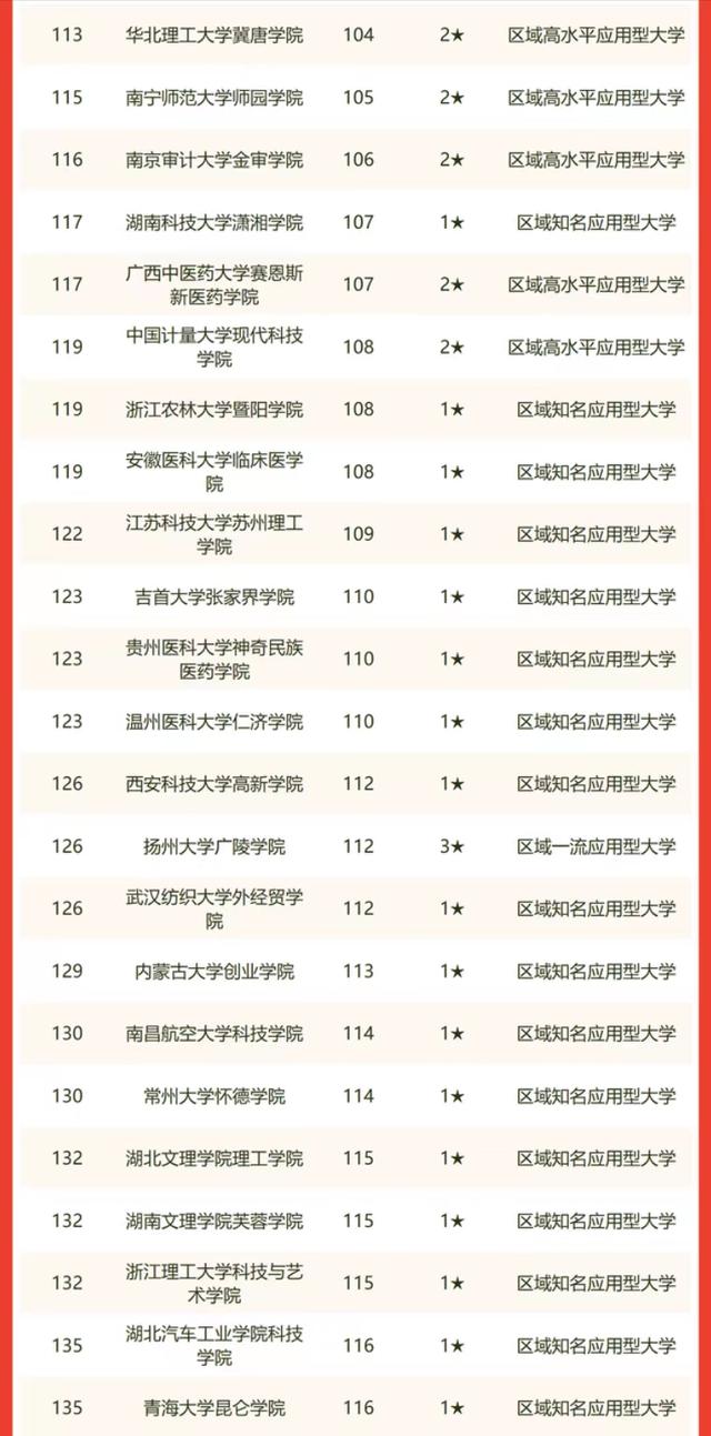 2022年中国独立学院排名：155所大学上榜，四川大学锦江学院第1