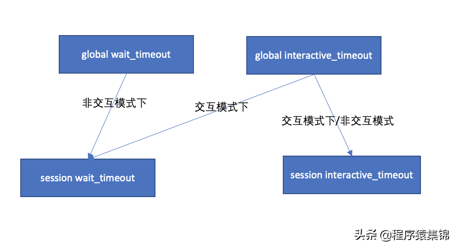 MySQL中interactive_timeout和wait_timeout的关系