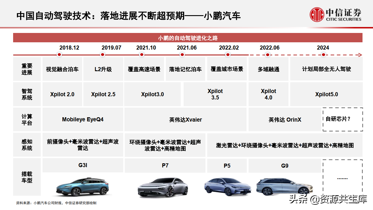 2022年智能汽车&自动驾驶产业专题报告（385页）