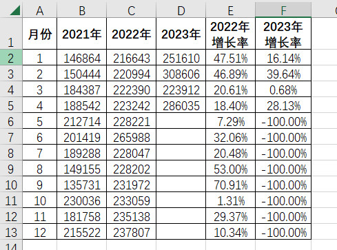 根据数据表格内容，制作动态折线图表