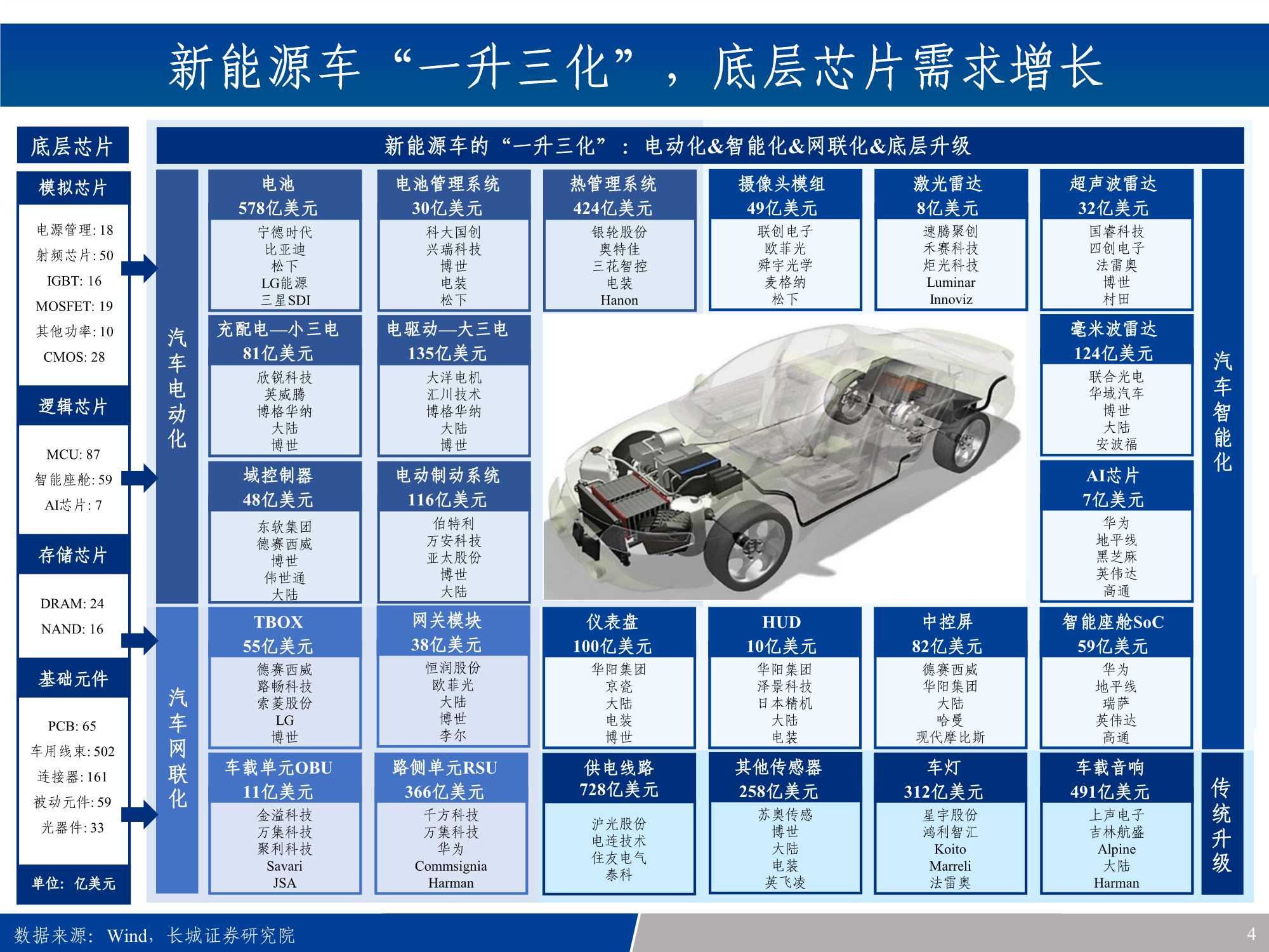 汽车电子行业产业链全景梳理：新能源车之半导体&硬科技投资宝典