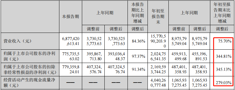 美锦能源︱净利增长3倍！氢能龙头产能也有天花板