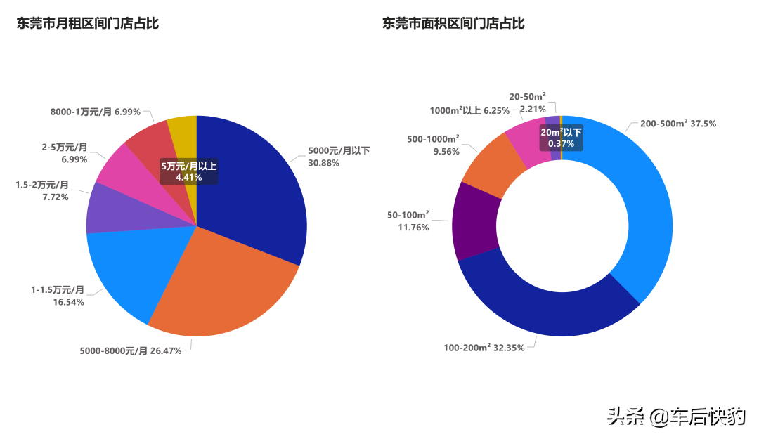 汽修美容开店｜大湾区各市租金&面积指南