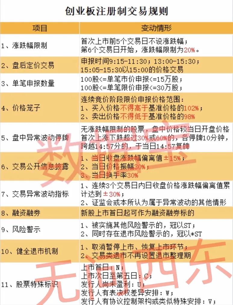 創業板注冊制交易規則，一張圖清晰了解
