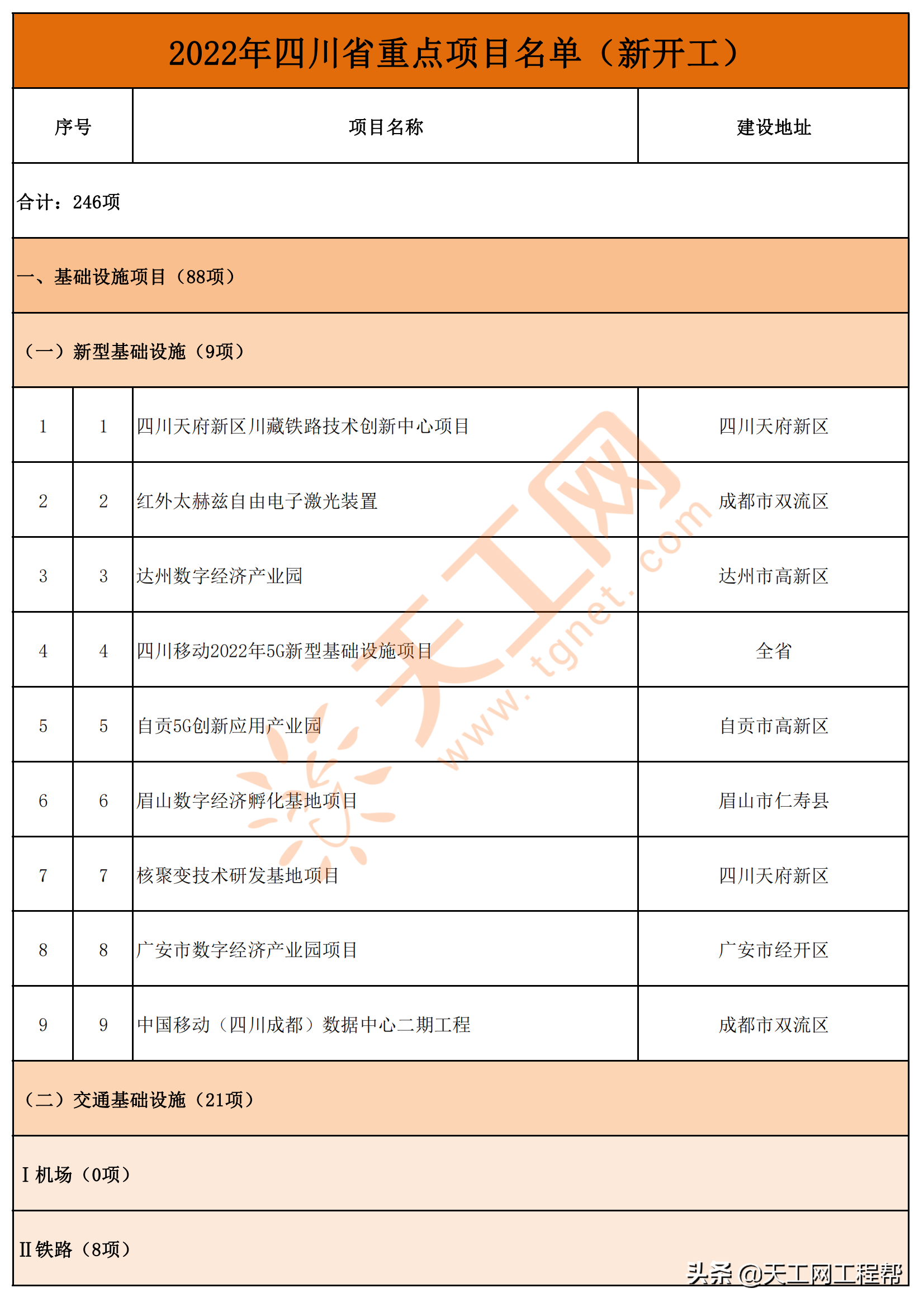 四川省2022年重点项目清单（共700个）