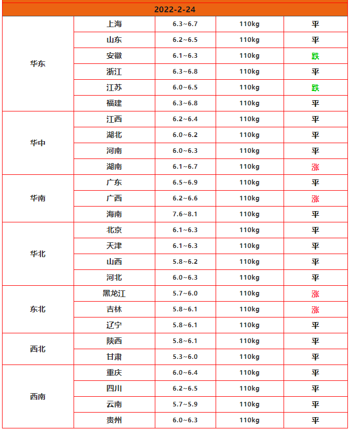 跌到底了？24日猪价跌少涨多，地方收储接连发力，猪价要反弹了？