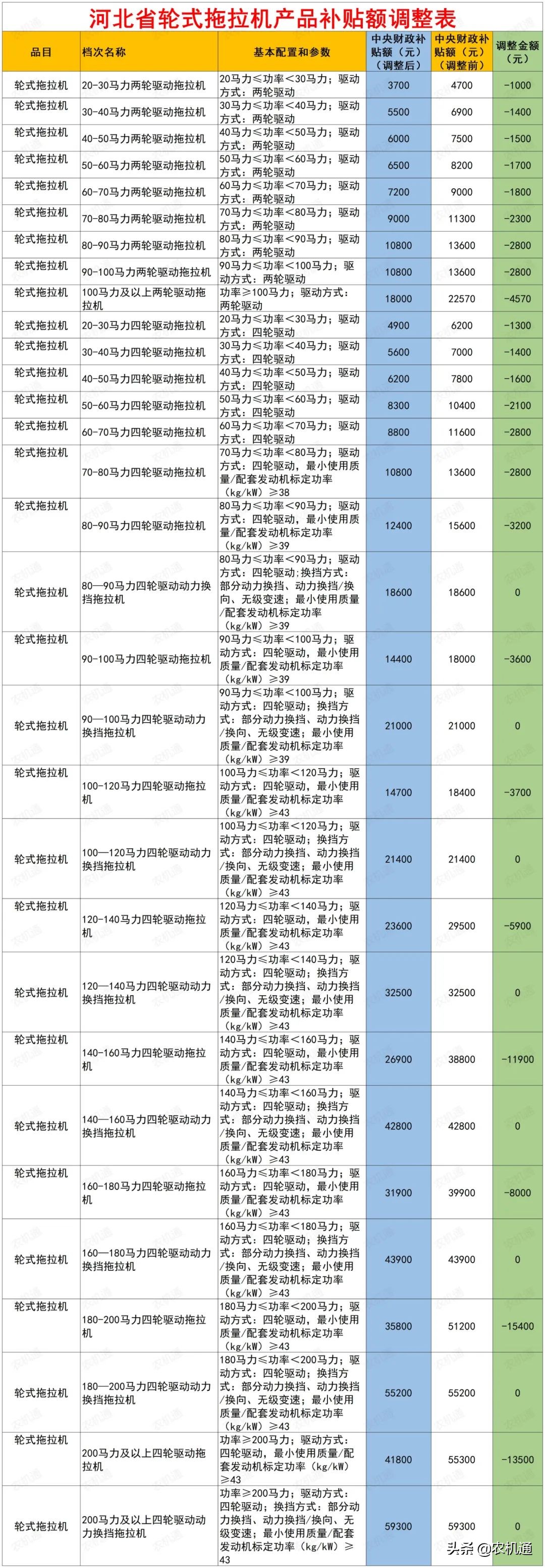 这几个省(市)拖拉机补贴额最高下调了2万多，拖拉机还值得买吗？