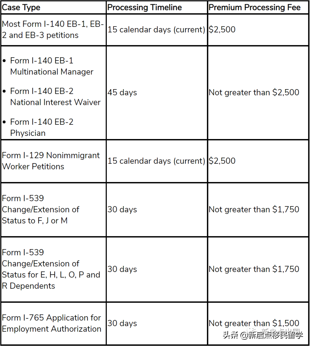 美国移民局将扩大加急审理范围！NIW有望45天获批