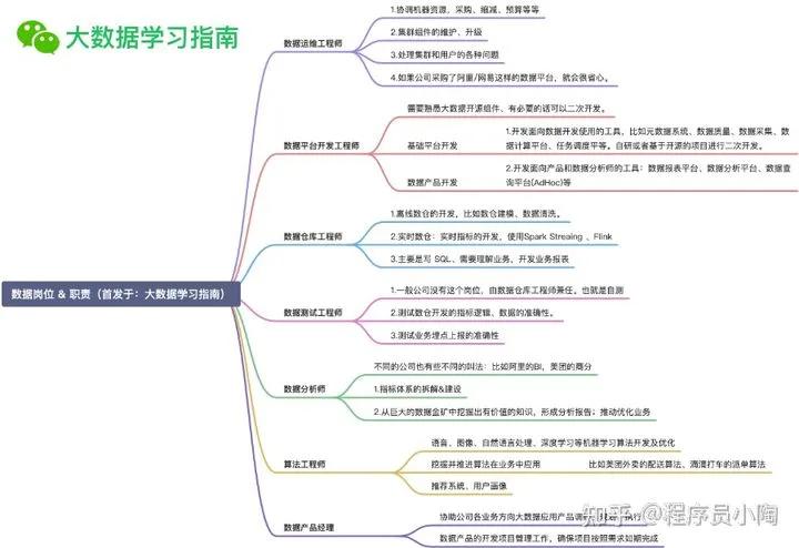 大数据工程师到底是做什么的？