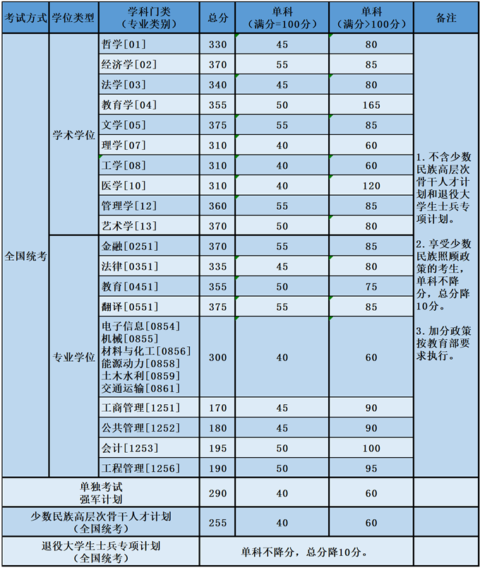 分數線除北京航空航天大學外,北京理工大學,哈爾濱工業大學,西北工業