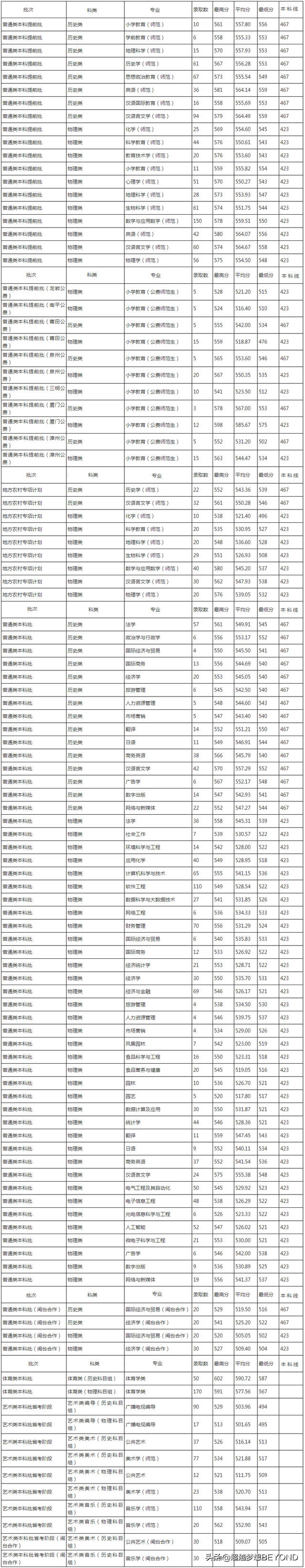 闽南师范大学2021年福建省各专业录取分数情况