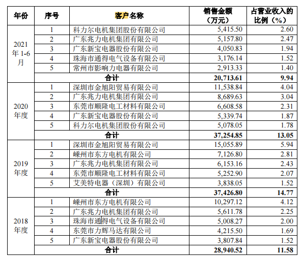 洪波股份大客户采购额直降，转为零人公司，与科力尔采购数据不一