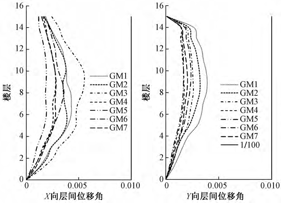 某超限结构及连体钢桁架性能化设计
