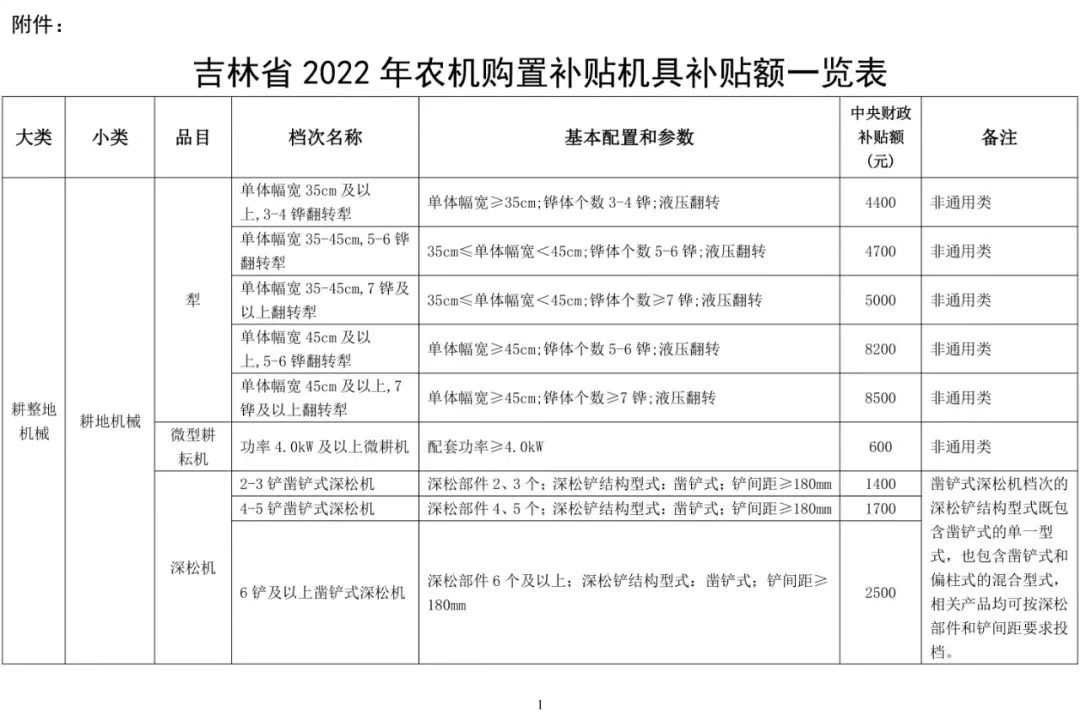 一览表丨吉林省发布2022年农机购置补贴机具补贴标准