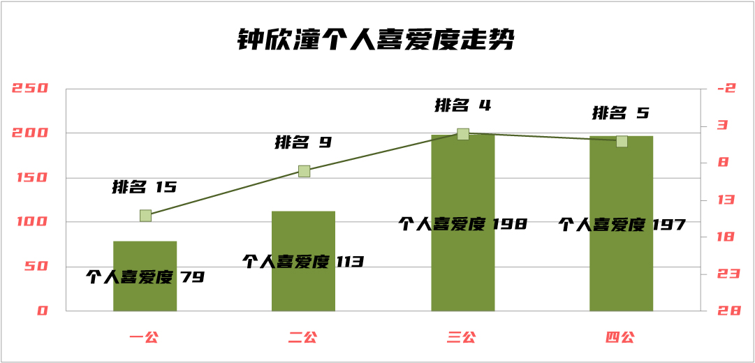 蔡卓妍破浪成功，吴谨言仍需努力，浪姐3四公个人喜爱度大解析