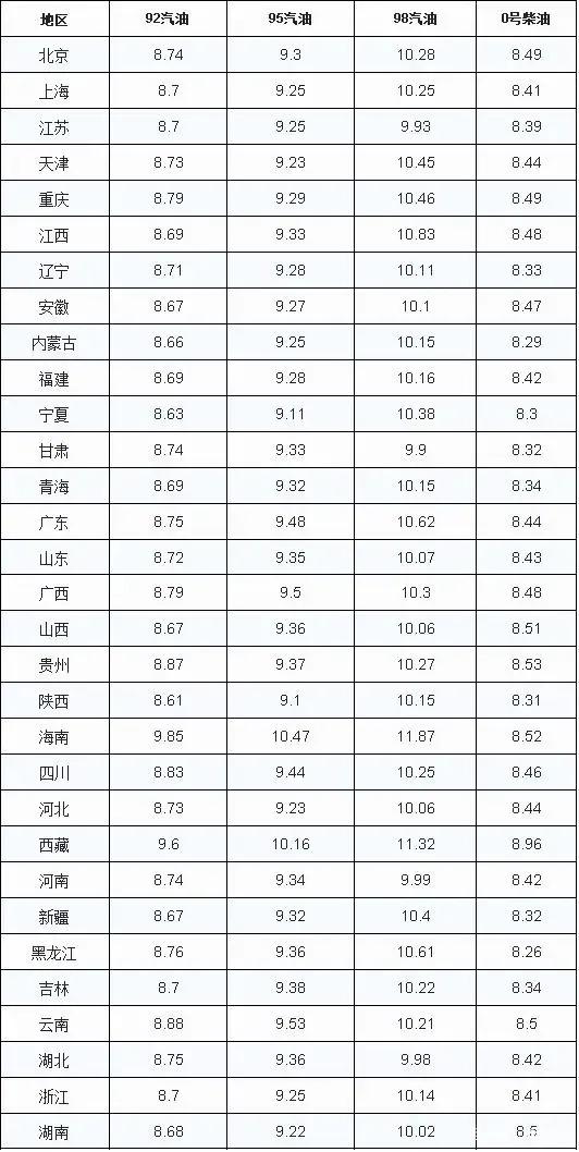 油价调整消息:中石油,中石化的区别?以及92,95号汽油柴油价格