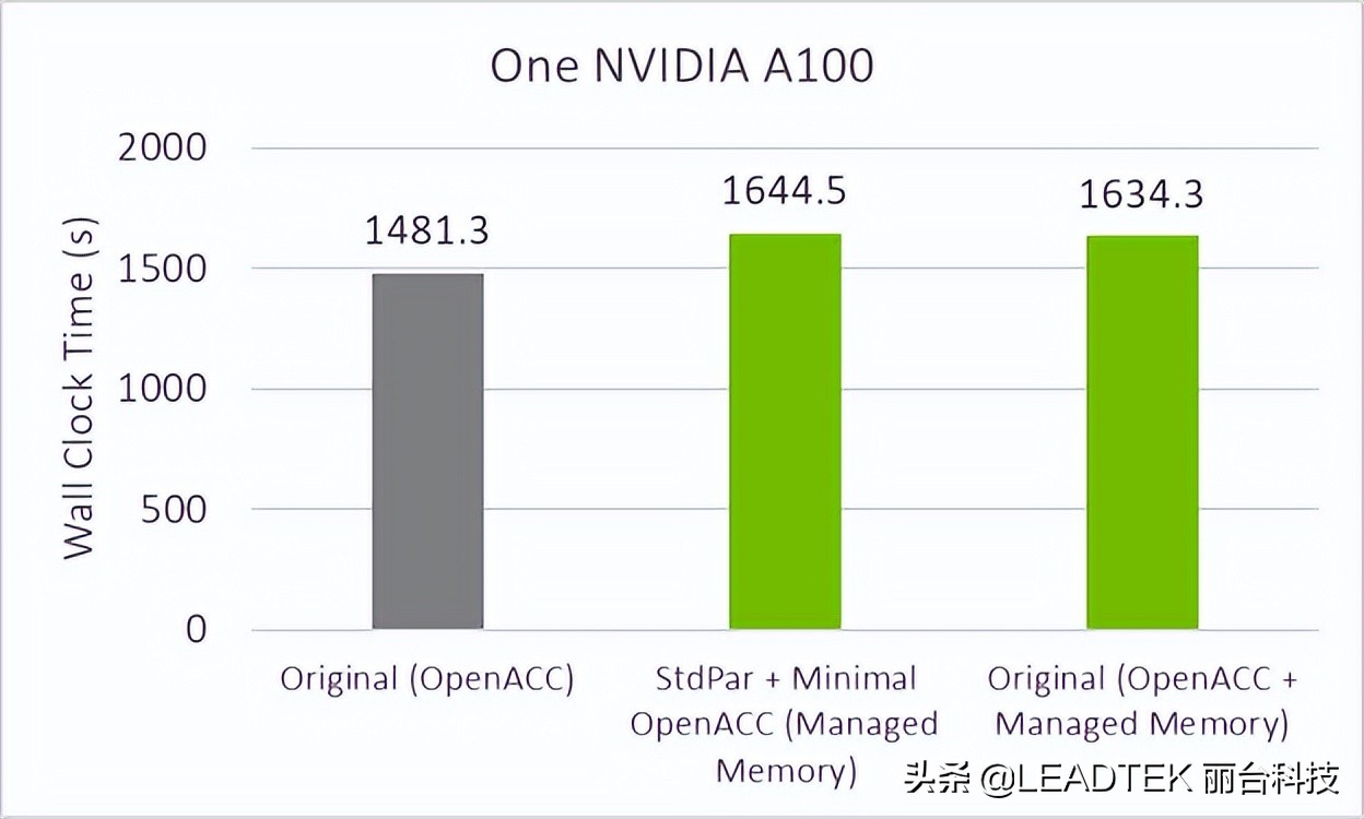 技术博客 | 用 Fortran 标准并行编程实现 GPU 加速